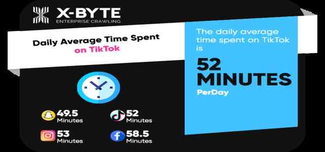 How Much Time Users Spend on TikTok Daily on Average