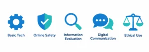 The 5 Core Areas of Digital Literacy for Elementary Students